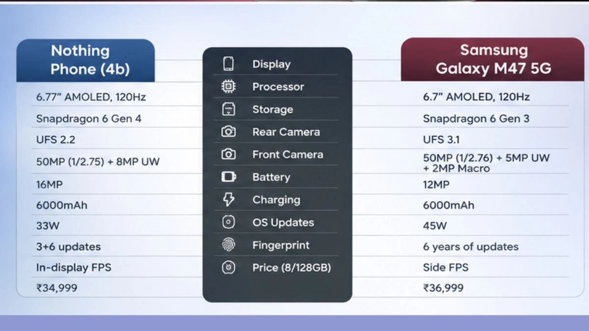 Nothing Phone (4b), Samsung Galaxy M47, Nothing Phone (4b) vs Samsung Galaxy M47, Samsung M47 5G, Nothing Phone 4b Price, Galaxy M47 Price, Smartphone Comparison, Best Phone Under 40000, Snapdragon 6 Gen 4, Snapdragon 6 Gen 3, 6000mAh Battery Phone,